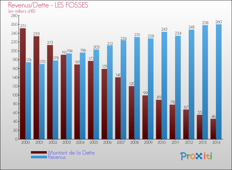 Evolution comparée de la dette et des revenus pour la commune de LES FOSSES de 2000 à 2014 Comparaison de la dette et des revenus pour LES FOSSES de 2000 à 2014