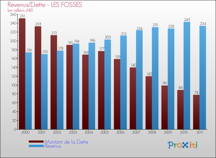 Evolution comparée de la dette et des revenus pour la commune de LES FOSSES de 2000 à 2011 Comparaison de la dette et des revenus pour LES FOSSES de 2000 à 2011
