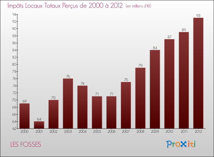 Evolution des Impôts Locaux pour la commune de LES FOSSES de 2000 à 2012 Evolution des Impôts Locaux pour LES FOSSES de 2000 à 2012