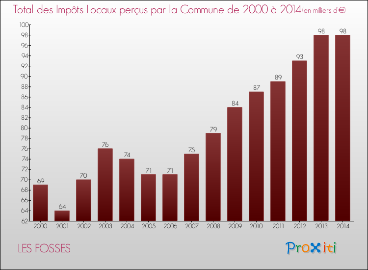 Evolution des Impôts Locaux pour la commune de LES FOSSES de 2000 à 2014 Evolution des Impôts Locaux pour LES FOSSES de 2000 à 2014