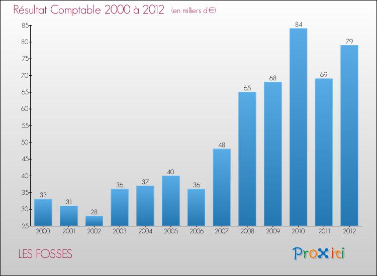 Evolution du résultat comptable pour la commune de LES FOSSES de 2000 à 2012 Evolution du résultat comptable pour LES FOSSES de 2000 à 2012