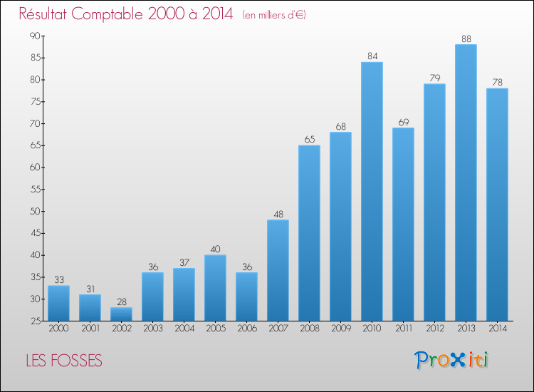 Evolution du résultat comptable pour la commune de LES FOSSES de 2000 à 2014 Evolution du résultat comptable pour LES FOSSES de 2000 à 2014