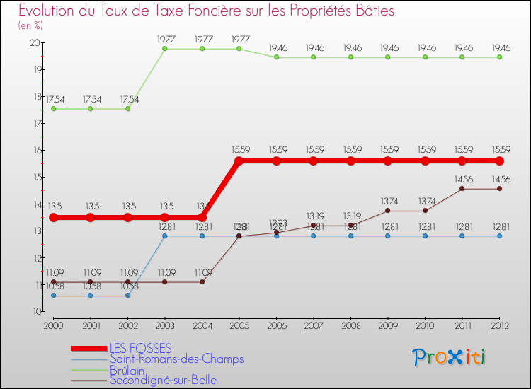 Evolution du taux de la taxe foncière sur le bati pour LES FOSSES et les communes proches de 2000 à 2012 Comparaison des taux de taxe foncière sur le bati pour LES FOSSES et les communes voisines de 2000 à 2012
