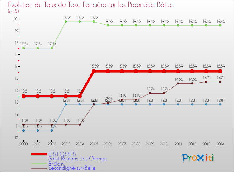Evolution du taux de la taxe foncière sur le bati pour LES FOSSES et les communes proches de 2000 à 2014 Comparaison des taux de taxe foncière sur le bati pour LES FOSSES et les communes voisines de 2000 à 2014