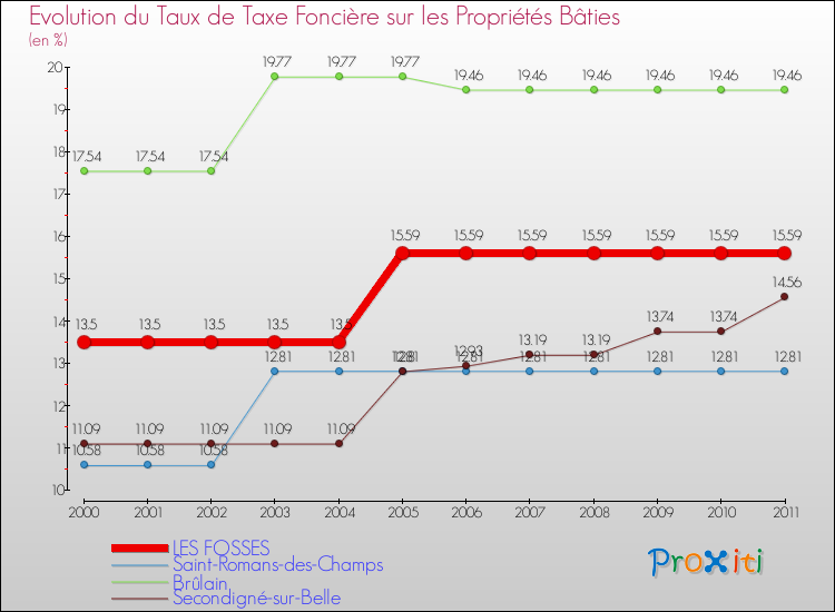 Evolution du taux de la taxe foncière sur le bati pour LES FOSSES et les communes proches Comparaison des taux de taxe foncière sur le bati pour LES FOSSES et les communes voisines