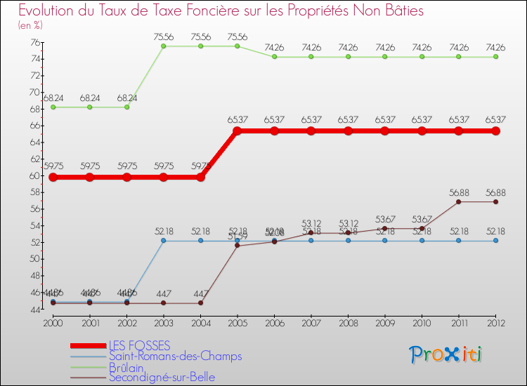 Evolution du taux de la taxe foncière sur les immeubles et terrains non batis pour LES FOSSES et les communes proches de 2000 à 2012 Comparaison des taux de la taxe foncière sur les immeubles et terrains non batis pour LES FOSSES et les communes voisines de 2000 à 2012