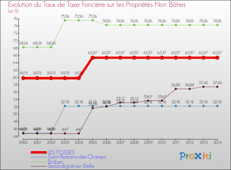 Evolution du taux de la taxe foncière sur les immeubles et terrains non batis pour LES FOSSES et les communes proches de 2000 à 2014 Comparaison des taux de la taxe foncière sur les immeubles et terrains non batis pour LES FOSSES et les communes voisines de 2000 à 2014