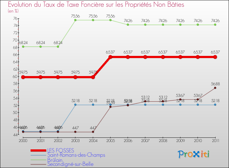 Evolution du taux de la taxe foncière sur les immeubles et terrains non batis pour LES FOSSES et les communes proches Comparaison des taux de la taxe foncière sur les immeubles et terrains non batis pour LES FOSSES et les communes voisines