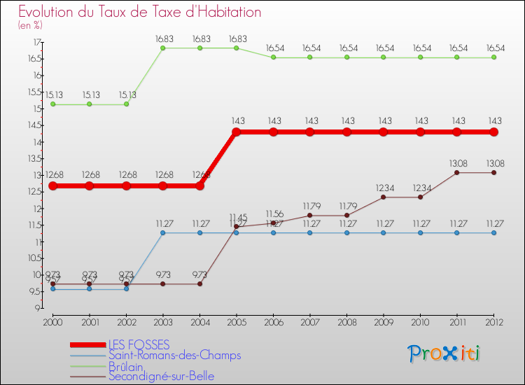 Evolution du taux de la taxe d'habitation pour LES FOSSES et les communes proches Comparaison des taux de la taxe d'habitation pour LES FOSSES et les communes voisines