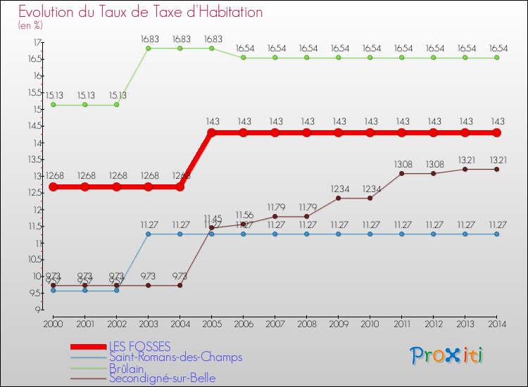 Evolution du taux de la taxe d'habitation pour LES FOSSES et les communes proches de 2000 à 2014 Comparaison des taux de la taxe d'habitation pour LES FOSSES et les communes voisines de 2000 à 2014