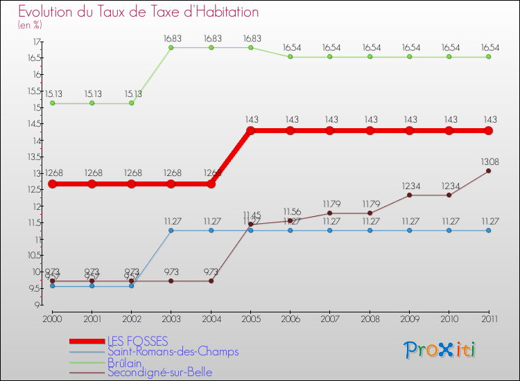 Evolution du taux de la taxe d'habitation pour LES FOSSES et les communes proches Comparaison des taux de la taxe d'habitation pour LES FOSSES et les communes voisines