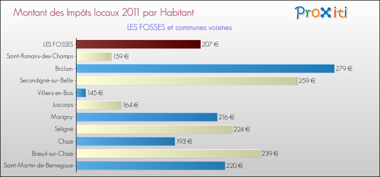 Montant des impôts locaux par Habitant pour LES FOSSES et les communes proches Comparaison des impôts locaux par habitant pour LES FOSSES et les communes voisines
