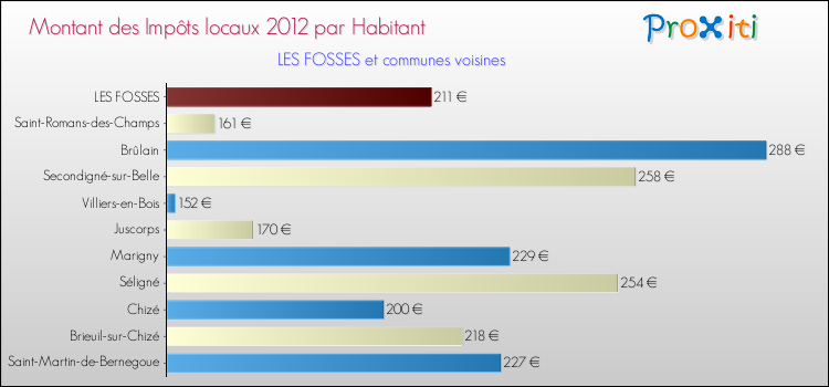 Montant des impôts locaux par Habitant pour LES FOSSES et les communes proches Comparaison des impôts locaux par habitant pour LES FOSSES et les communes voisines