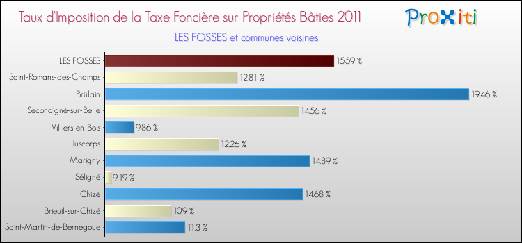 Taux d'imposition de la taxe foncière sur le bati 2011 pour LES FOSSES et les communes proches Comparaison des taux d'imposition de la taxe foncière sur le bati 2011 pour LES FOSSES et les communes voisines