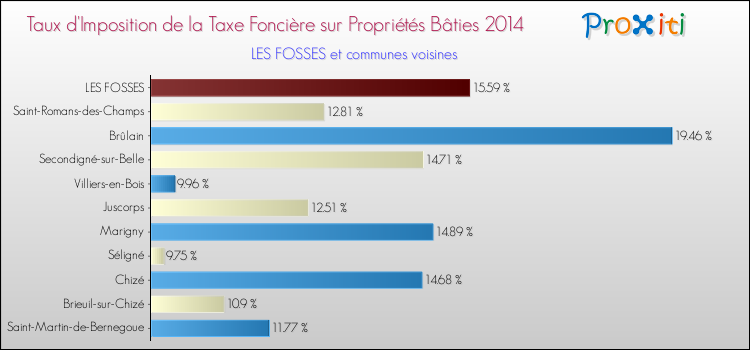 Taux d'imposition de la taxe foncière sur le bati 2014 pour LES FOSSES et les communes proches Comparaison des taux d'imposition de la taxe foncière sur le bati 2014 pour LES FOSSES et les communes voisines