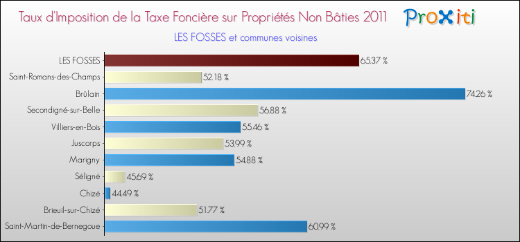 Taux d'imposition de la taxe foncière sur les immeubles et terrains non batis 2011 pour LES FOSSES et les communes proches Comparaison des taux d'imposition de la taxe foncière sur les immeubles et terrains non batis 2011 pour LES FOSSES et les communes voisines