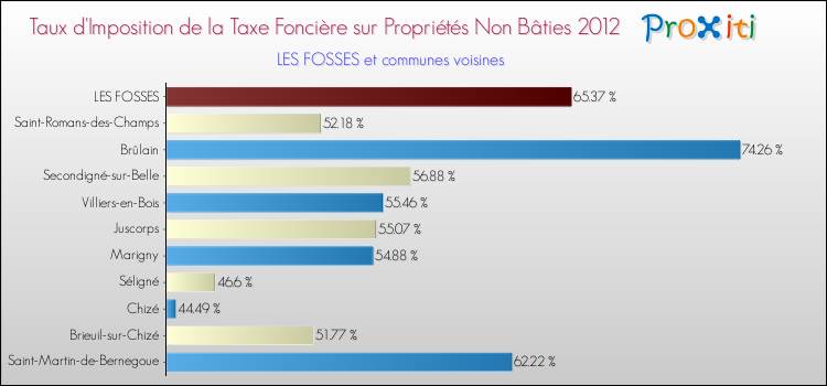 Taux d'imposition de la taxe foncière sur les immeubles et terrains non batis 2012 pour LES FOSSES et les communes proches Comparaison des taux d'imposition de la taxe foncière sur les immeubles et terrains non batis 2012 pour LES FOSSES et les communes voisines