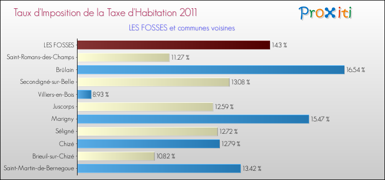 Taux d'imposition de la taxe d'habitation 2011 pour LES FOSSES et les communes proches Comparaison des taux d'imposition de la taxe d'habitation 2011 pour LES FOSSES et les communes voisines