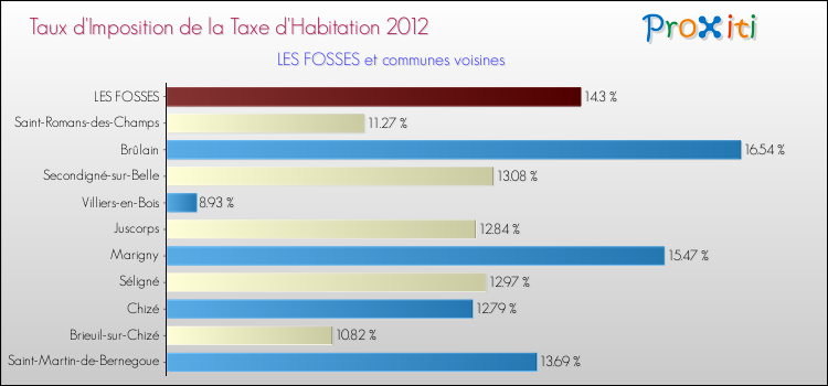 Taux d'imposition de la taxe d'habitation 2012 pour LES FOSSES et les communes proches Comparaison des taux d'imposition de la taxe d'habitation 2012 pour LES FOSSES et les communes voisines