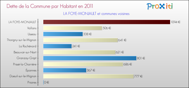 Dette par habitant de la commune en 2011 pour LA FOYE-MONJAULT et les communes proches Comparaison de la dette par habitant de la commune en 2011 pour LA FOYE-MONJAULT et les communes voisines