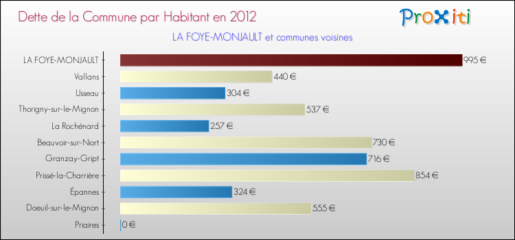 Dette par habitant de la commune en 2012 pour LA FOYE-MONJAULT et les communes proches Comparaison de la dette par habitant de la commune en 2012 pour LA FOYE-MONJAULT et les communes voisines