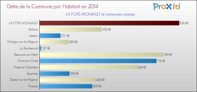 Dette par habitant de la commune en 2014 pour LA FOYE-MONJAULT et les communes proches Comparaison de la dette par habitant de la commune en 2014 pour LA FOYE-MONJAULT et les communes voisines