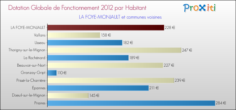 Montant des dotations globales de fonctionnement DGF par Habitant pour LA FOYE-MONJAULT et les communes proches Comparaison des des dotations globales de fonctionnement DGF par habitant pour LA FOYE-MONJAULT et les communes voisines