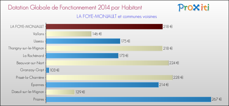 Montant des dotations globales de fonctionnement DGF par Habitant pour LA FOYE-MONJAULT et les communes proches en 2014. Comparaison des des dotations globales de fonctionnement DGF par habitant pour LA FOYE-MONJAULT et les communes voisines en 2014.