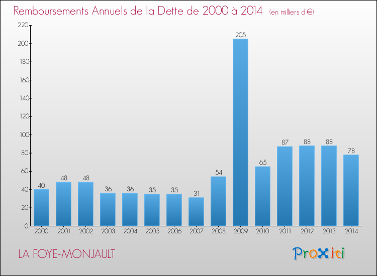 Evolution de l'annuité de la dette pour la commune de LA FOYE-MONJAULT de 2000 à 2014 Annuités de la dette pour LA FOYE-MONJAULT de 2000 à 2014