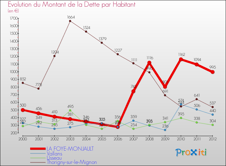 Evolution de la dette par habitant pour la commune de LA FOYE-MONJAULT et les communes proches de 2000 à 2012 Comparaison de la dette par habitant pour LA FOYE-MONJAULT et les communes voisines de 2000 à 2012