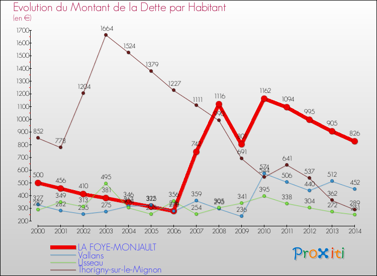 Evolution de la dette par habitant pour la commune de LA FOYE-MONJAULT et les communes proches de 2000 à 2014 Comparaison de la dette par habitant pour LA FOYE-MONJAULT et les communes voisines de 2000 à 2014