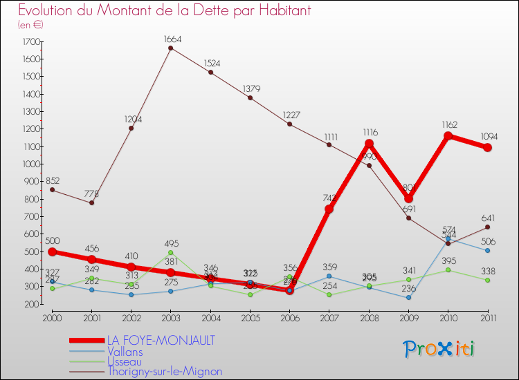 Evolution de la dette par habitant pour la commune de LA FOYE-MONJAULT et les communes proches Comparaison de la dette par habitant pour LA FOYE-MONJAULT et les communes voisines