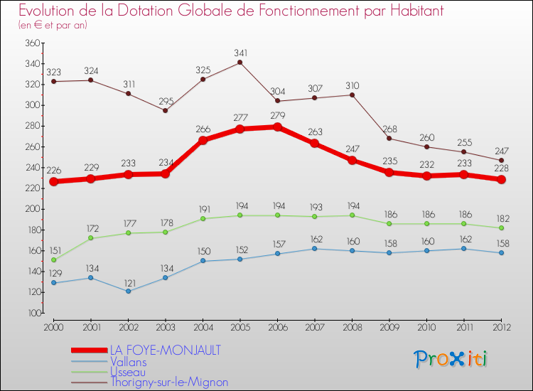 Evolution et montant de la dotation globale de fonctionnement par Habitant pour LA FOYE-MONJAULT et les communes proches Comparaison des dotations globales de fonctionnement par habitant pour LA FOYE-MONJAULT et les communes voisines
