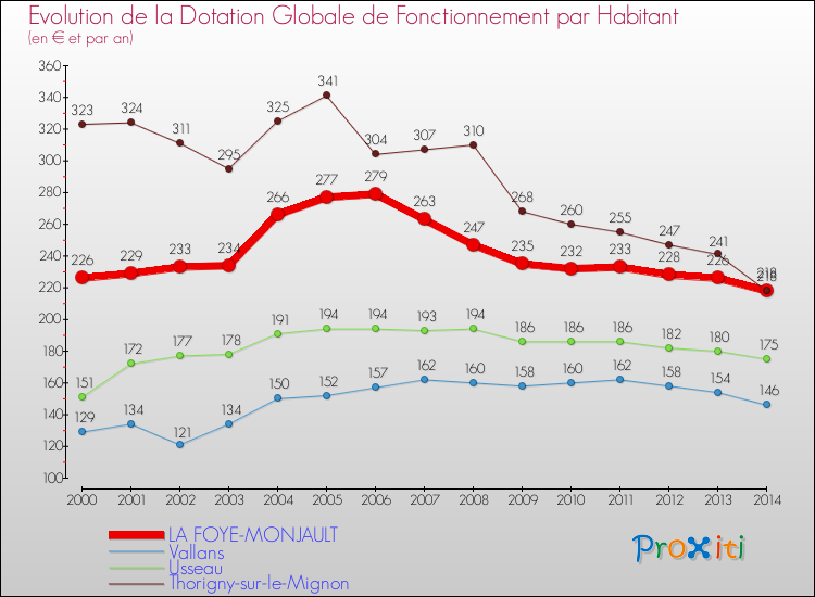 Evolution et montant de la dotation globale de fonctionnement par Habitant pour LA FOYE-MONJAULT et les communes proches de 2000 à 2014. Comparaison des dotations globales de fonctionnement par habitant pour LA FOYE-MONJAULT et les communes voisines de 2000 à 2014.