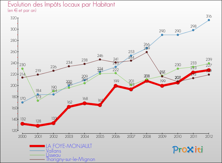 Evolution et montant des impôts locaux par Habitant pour LA FOYE-MONJAULT et les communes proches Comparaison des impôts locaux par habitant pour LA FOYE-MONJAULT et les communes voisines