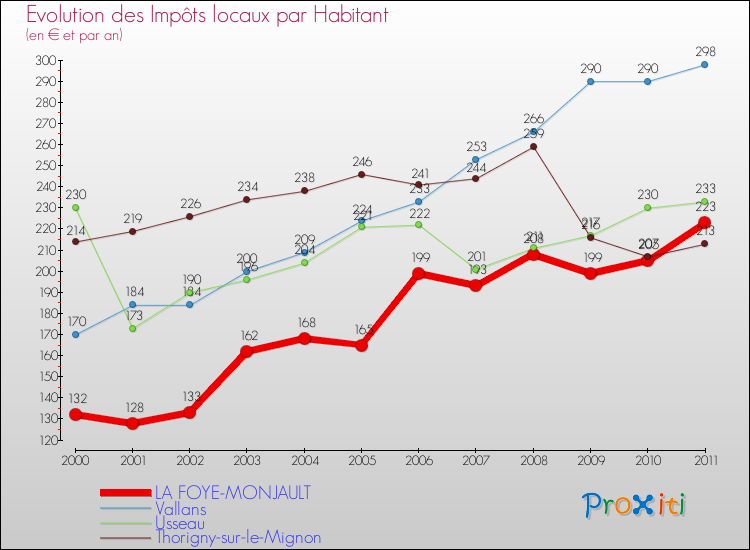 Evolution et montant des impôts locaux par Habitant pour LA FOYE-MONJAULT et les communes proches Comparaison des impôts locaux par habitant pour LA FOYE-MONJAULT et les communes voisines