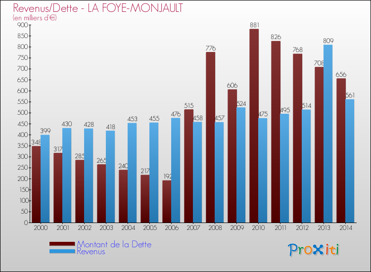 Evolution comparée de la dette et des revenus pour la commune de LA FOYE-MONJAULT de 2000 à 2014 Comparaison de la dette et des revenus pour LA FOYE-MONJAULT de 2000 à 2014