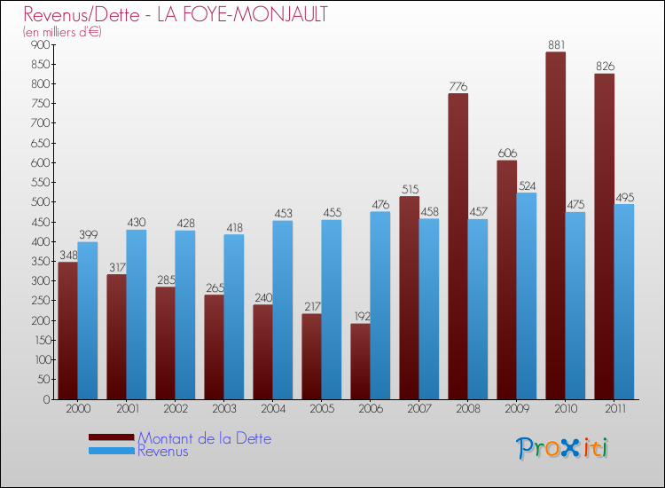 Evolution comparée de la dette et des revenus pour la commune de LA FOYE-MONJAULT de 2000 à 2011 Comparaison de la dette et des revenus pour LA FOYE-MONJAULT de 2000 à 2011