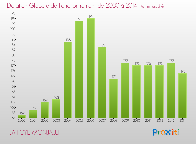 Evolution du montant de la Dotation Globale de Fonctionnement pour la commune de LA FOYE-MONJAULT de 2000 à 2014 Evolution du montant de la Dotation Globale de Fonctionnement pour LA FOYE-MONJAULT de 2000 à 2014