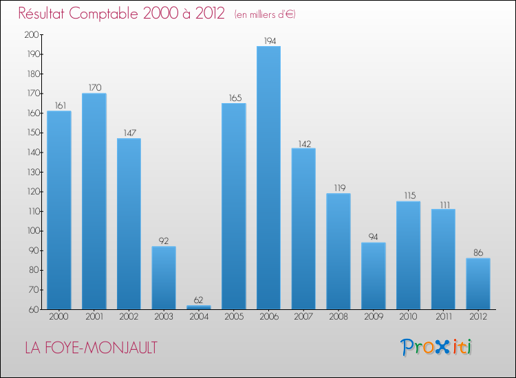 Evolution du résultat comptable pour la commune de LA FOYE-MONJAULT de 2000 à 2012 Evolution du résultat comptable pour LA FOYE-MONJAULT de 2000 à 2012