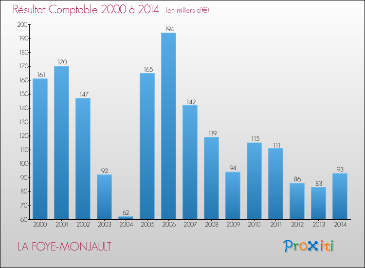 Evolution du résultat comptable pour la commune de LA FOYE-MONJAULT de 2000 à 2014 Evolution du résultat comptable pour LA FOYE-MONJAULT de 2000 à 2014