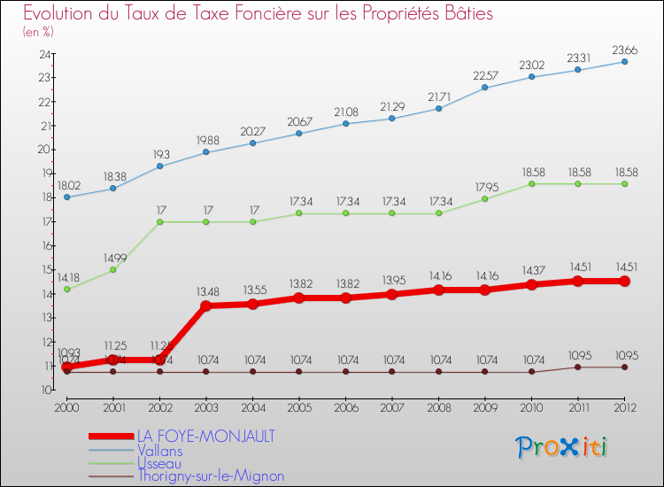 Evolution du taux de la taxe foncière sur le bati pour LA FOYE-MONJAULT et les communes proches de 2000 à 2012 Comparaison des taux de taxe foncière sur le bati pour LA FOYE-MONJAULT et les communes voisines de 2000 à 2012