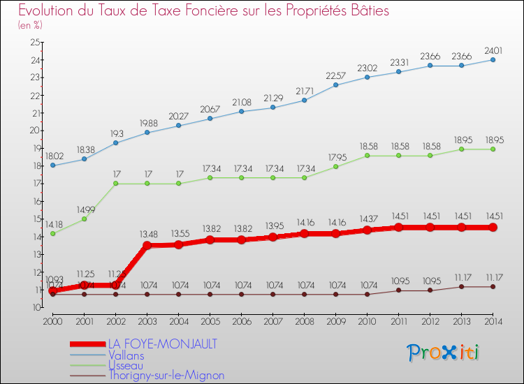 Evolution du taux de la taxe foncière sur le bati pour LA FOYE-MONJAULT et les communes proches de 2000 à 2014 Comparaison des taux de taxe foncière sur le bati pour LA FOYE-MONJAULT et les communes voisines de 2000 à 2014