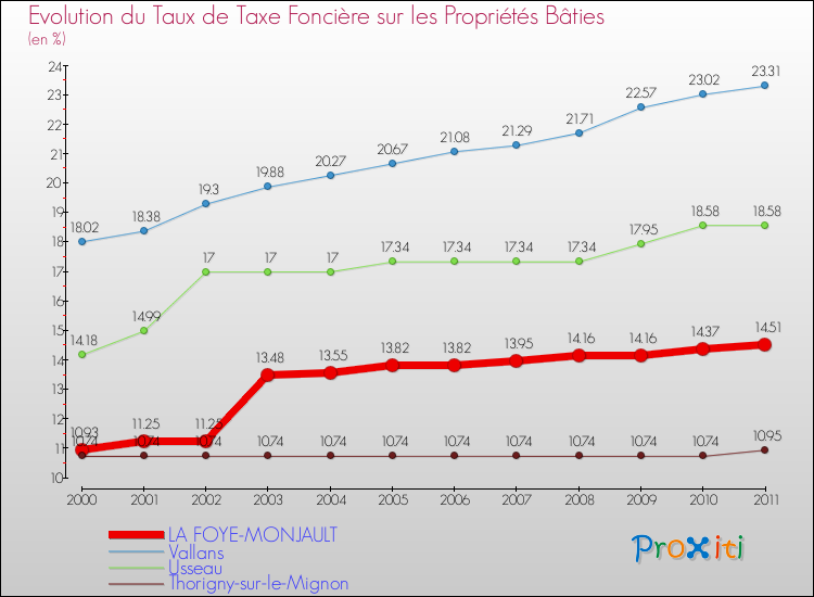 Evolution du taux de la taxe foncière sur le bati pour LA FOYE-MONJAULT et les communes proches Comparaison des taux de taxe foncière sur le bati pour LA FOYE-MONJAULT et les communes voisines