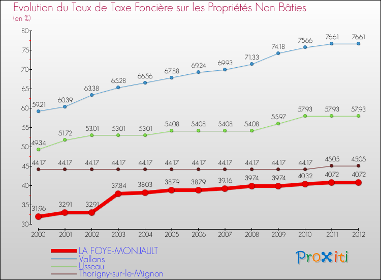 Evolution du taux de la taxe foncière sur les immeubles et terrains non batis pour LA FOYE-MONJAULT et les communes proches de 2000 à 2012 Comparaison des taux de la taxe foncière sur les immeubles et terrains non batis pour LA FOYE-MONJAULT et les communes voisines de 2000 à 2012