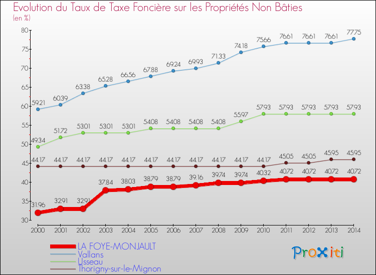 Evolution du taux de la taxe foncière sur les immeubles et terrains non batis pour LA FOYE-MONJAULT et les communes proches de 2000 à 2014 Comparaison des taux de la taxe foncière sur les immeubles et terrains non batis pour LA FOYE-MONJAULT et les communes voisines de 2000 à 2014