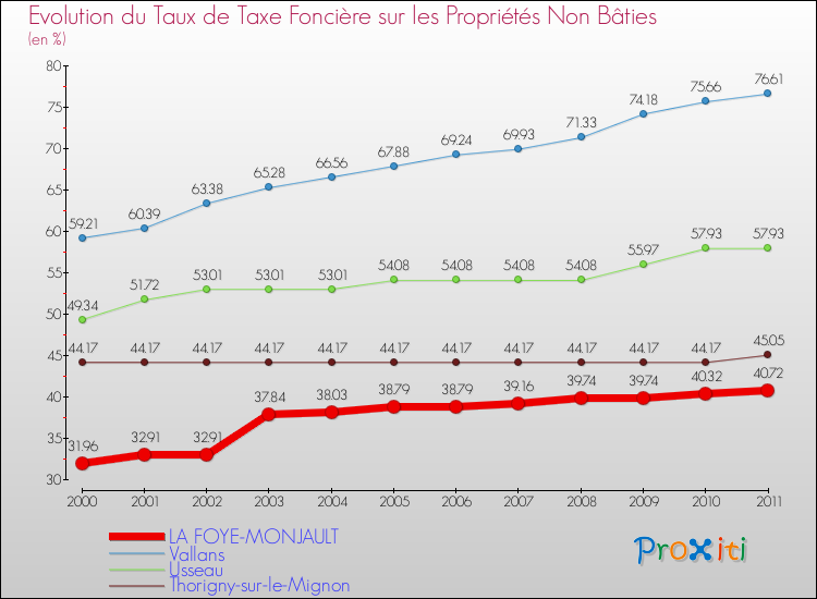 Evolution du taux de la taxe foncière sur les immeubles et terrains non batis pour LA FOYE-MONJAULT et les communes proches Comparaison des taux de la taxe foncière sur les immeubles et terrains non batis pour LA FOYE-MONJAULT et les communes voisines