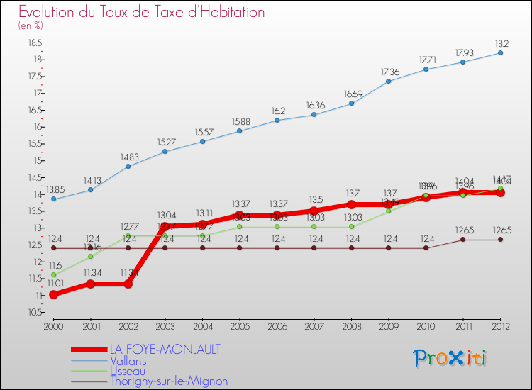 Evolution du taux de la taxe d'habitation pour LA FOYE-MONJAULT et les communes proches Comparaison des taux de la taxe d'habitation pour LA FOYE-MONJAULT et les communes voisines