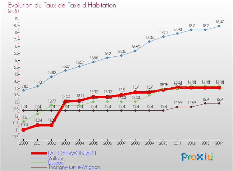 Evolution du taux de la taxe d'habitation pour LA FOYE-MONJAULT et les communes proches de 2000 à 2014 Comparaison des taux de la taxe d'habitation pour LA FOYE-MONJAULT et les communes voisines de 2000 à 2014