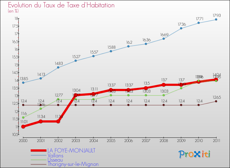 Evolution du taux de la taxe d'habitation pour LA FOYE-MONJAULT et les communes proches Comparaison des taux de la taxe d'habitation pour LA FOYE-MONJAULT et les communes voisines